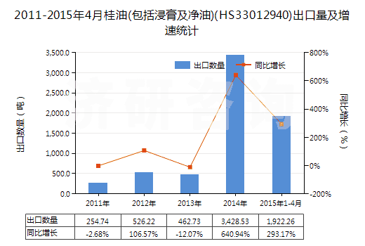 2011-2015年4月桂油(包括浸膏及凈油)(HS33012940)出口量及增速統(tǒng)計
